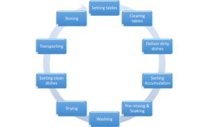 Dishwashing cycle